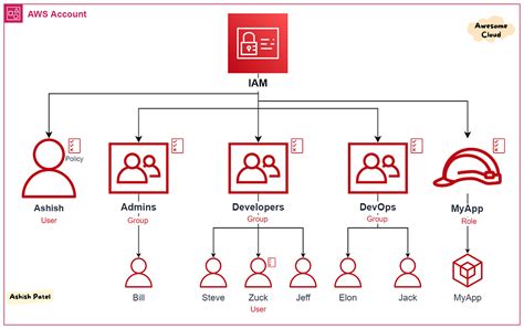 Aws — Iam Overview What Is Aws Identity And Access By Ashish Patel