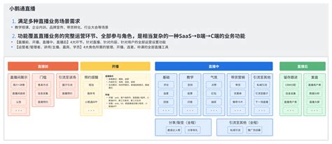 以小鹅通直播为例，探讨saas对复杂b2c功能的产品设计原则 人人都是产品经理