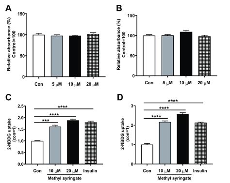 Methyl Syringate Enhances Glucose Uptake A Differentiated T L