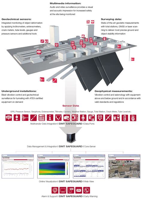 Geomonitoring DMT Group