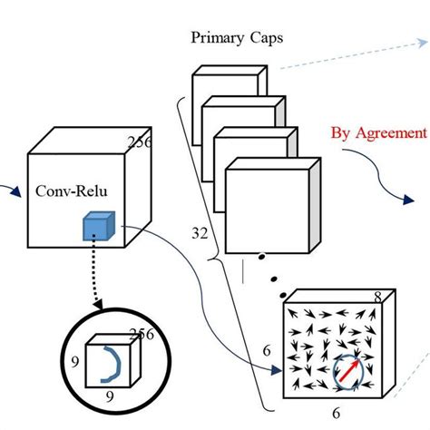 Detection Architecture For A Three Layers CapsNet Each Arrow In The