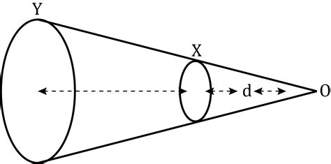 Two Circular Coils X And Y Having Equal Number Of Turns Carry Equal