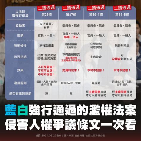 藍白強行通過濫權法案 侵害人權爭議條文一次看！ 民主進步黨 綠色執政品質保證