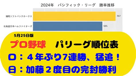 パリーグ順位表（2024年5月25日版）｜ロ2－0ソ｜ ロ 4年ぶり7連勝、メルセデス8回無失点。｜楽0－5日｜ 日 加藤4安打完封勝利。 楽 6連敗。｜西6－5オ｜ 西 勝って勝率3割切れを