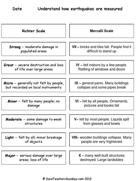 Measuring Earthquakes The Richter And Mercalli Scales Worksheet Disasters Natural Hazards