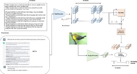 Figure 1 from Enhancing CLIP with GPT-4: Harnessing Visual Descriptions ...