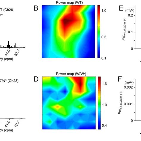 Spectral Power Analysis A B Power Spectrum Transformed From Field