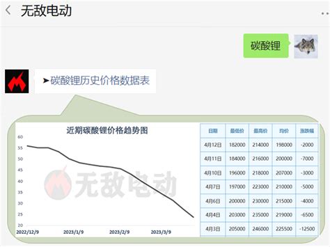 2023锂价格最新价格走势图，锂价2023年将破70万元一吨？ 无敌电动