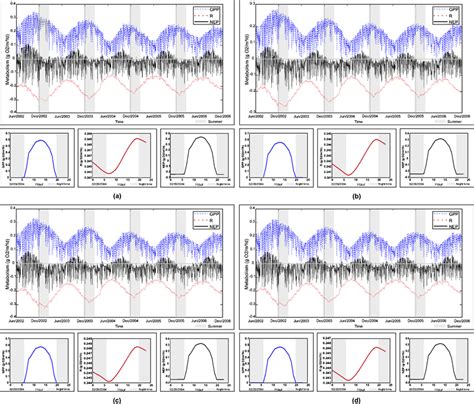 Seasonal Variation Daily Means For Gross Primary Production Gpp