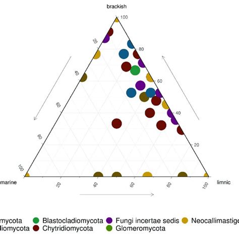 Ternary Plot Showing Relative Abundance Of Fungal Asvs In Lsu Data