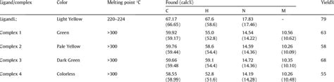 Elemental Analysis Color Melting Points And Yield Of Ligand And Metal