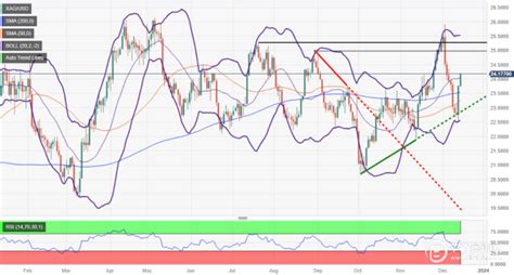 白银价格分析：由于美元疲软，白银保持在24.00美元上方_高点_移动均线_阻力位