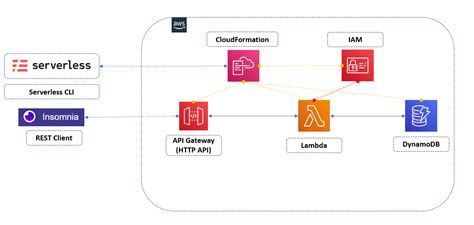 Serverless — Serverless Framework Aws Provider Simple Getting