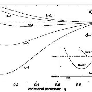 Energy T Defined By Eq Versus Variational Parameter In