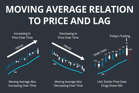 Moving Averages What You Need To Know For Your Trading