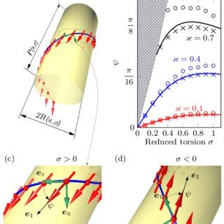 Transverse Domain Walls In A Helix A Schematics Of A Domain Wall In