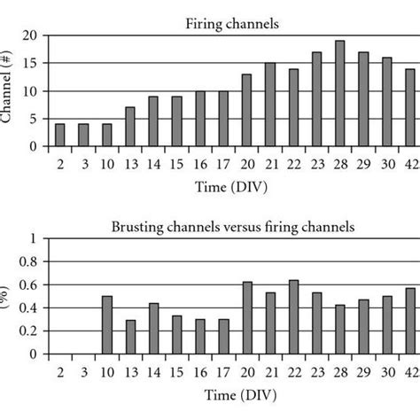 The Mean Firing Rate Mfr Reports The Average Spike Number During The