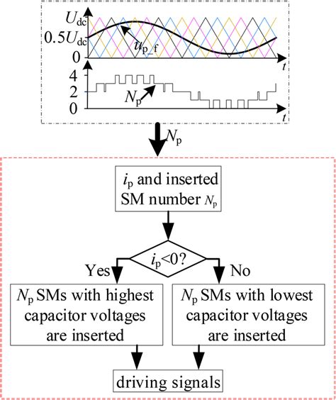 Carrier Phase Shift Modulation And The Sm Capacitor Voltage Balancing