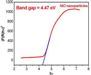 Optical Band Gap Energy Absorbance And Reflectance Spectra Of Nio