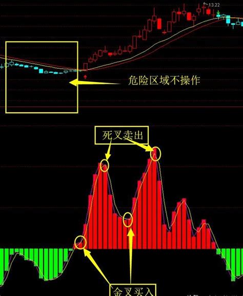 主力資金進場指標，紅色買入，綠色賣出，看長做短就是這麼簡單 壹讀