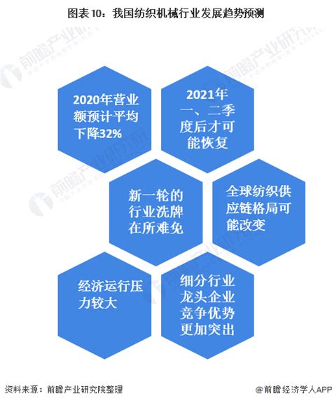 十张图带你看2020年中国纺织机械行业市场现状与发展趋势分析 行业预期不甚乐观行业研究报告 前瞻网