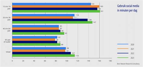 Nationale Social Media Onderzoek 2023 Blog MondoMarketing