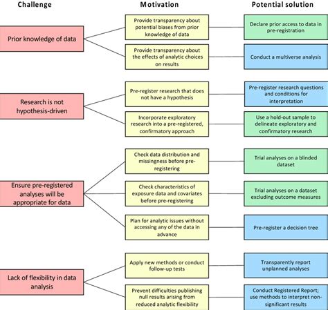 Challenges In Pre Registering Secondary Data Analysis And Potential