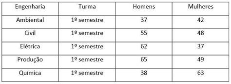 A Tabela A Seguir Apresenta A Quantidade De Alunos Da Universidade X No