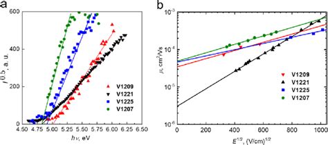 A Photoemission In Air Spectra Of HTMs And B Electric Field