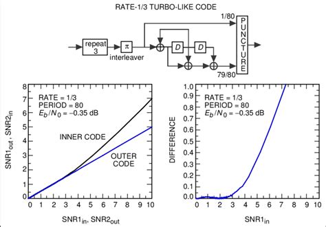 A Rate 13 Concatenated Code With Mixed Inner Codes Using Doping As A