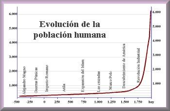 Evoluci N De La Poblaci N Mundial