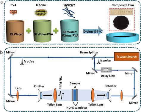 Schematic Of Preparation Of Mxene Mwcnt Pva Composite Films And B