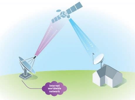 Comment Marche L Internet Par Satellite