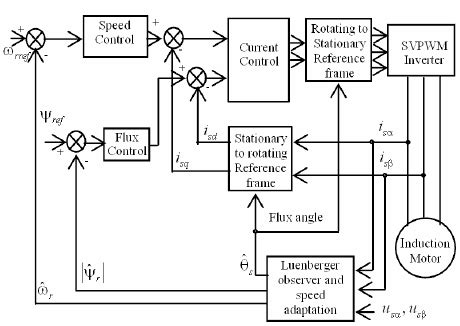 Speed Control Of An Induction Machine Using Direct Field Oriented