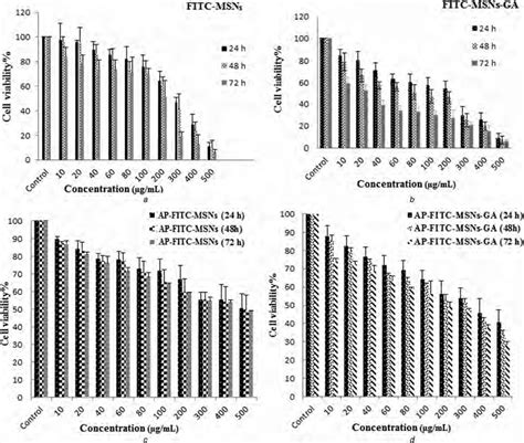 Caco Cell Viability After Incubation With A Fitc Msns B