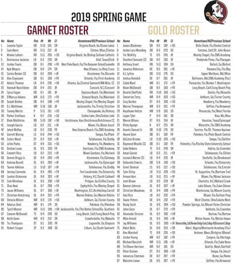 FSU football's official roster for 2019 spring game