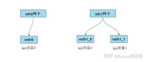 DPDK KNI 实现原理 知乎
