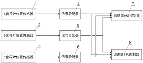 一种水轮机调速器导叶位移信号“三选二”逻辑算法的制作方法