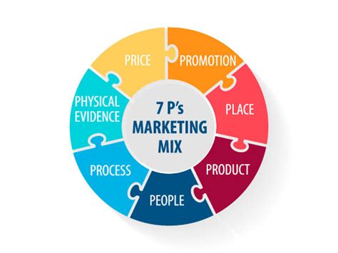 Examples Of Marketing Theories Every Marketer Should Know Riset