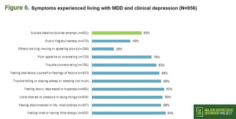 Major Depressive Disorder Part One Defining Mdd And Its Impacts