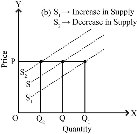 Explain the distinction between "movement along the supply curve" and "shift of the supply curve ...