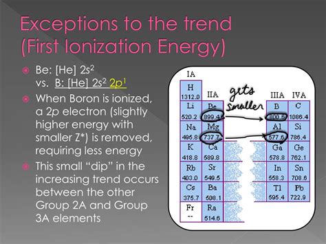 Ionization Energy Periodic Table Exceptions Two Birds Home