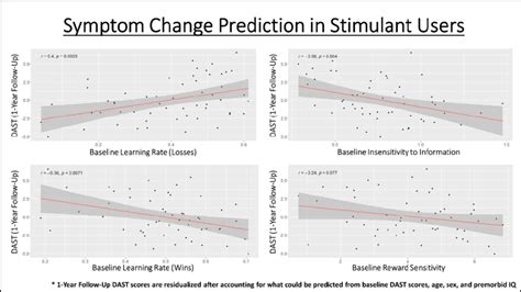 Predictive Relationships In Stimulant Users Full Sample Between