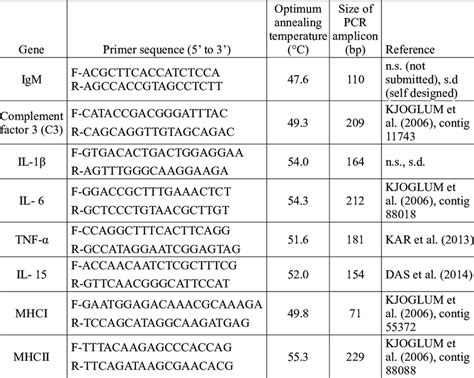 Primers Used With Their Optimum Annealing Temperatures And Sizes Of Pcr