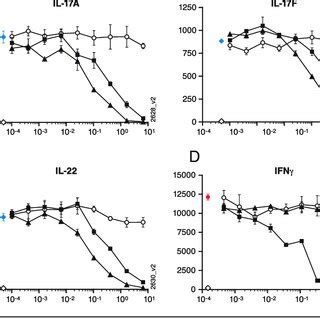 Ustekinumab And Guselkumab Inhibit Il Induced Cytokine Production In