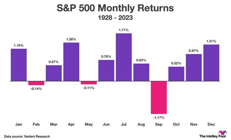 Heres The Average Stock Market Return In Every Month Of The Year The