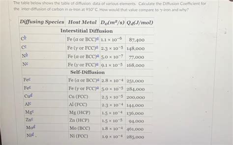 The table below shows the table of diffusion data of | Chegg.com