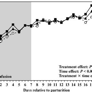 Least Squares Means Of Daily Milk Yield Kg D In Holstein Dairy Cows