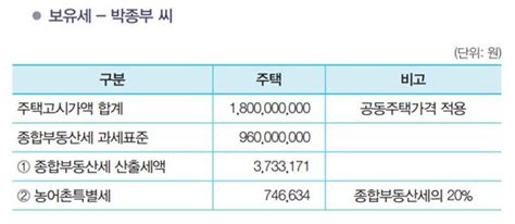 배우자에 주택 증여하면 절세효과 거둘 수 있을까 스타리치 어드바이져