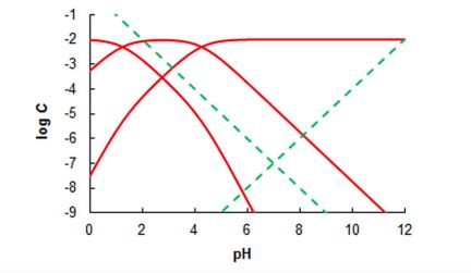 1 The Following Figure Is A Log C PH Diagram For Chegg